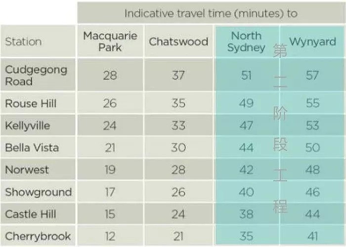 西北线科普：两周后封闭Epping到Chatswood火车线路，替代通勤方案了解一下 - 5