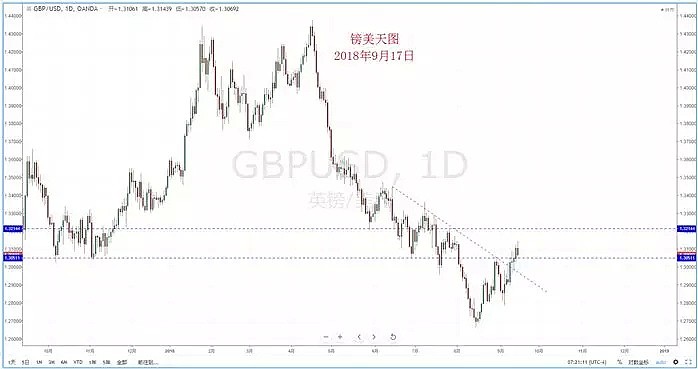 【技术分析】2018年09月17日汇市分析解盘 - 6