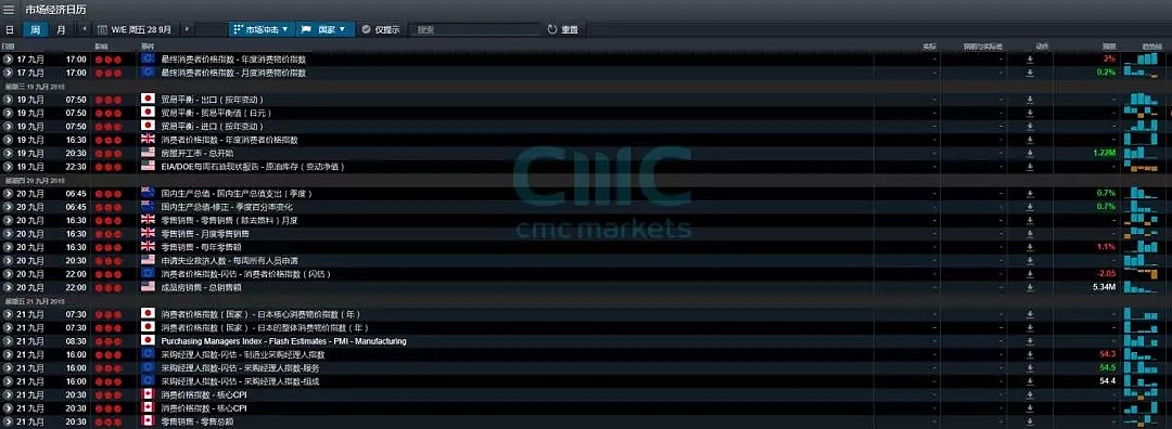 CMC Markets：9月17日—21日一周前瞻分析（加息周前的“禁声期”） - 1
