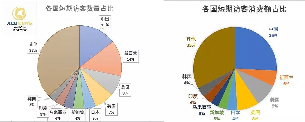 澳洲旅游业发展强劲 中国短期访客创新高 - 2