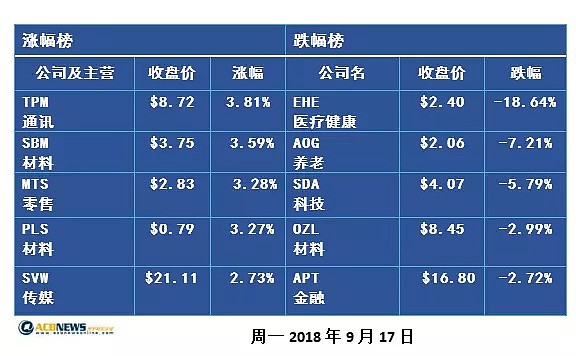 澳股收评：澳股收涨0.3% 养老服务机构集体飘红 - 2