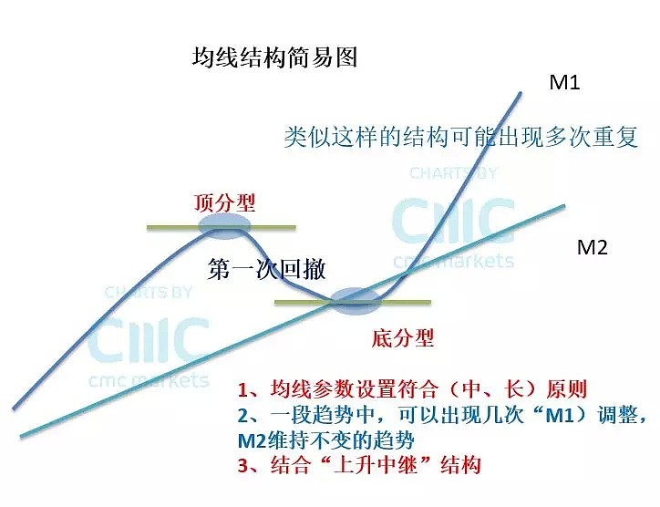 CMC Markets：“上升中继”的技术拆解 - 2