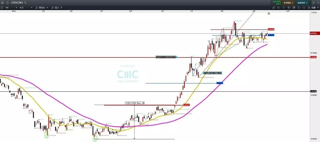 CMC Markets：“上升中继”的技术拆解 - 7