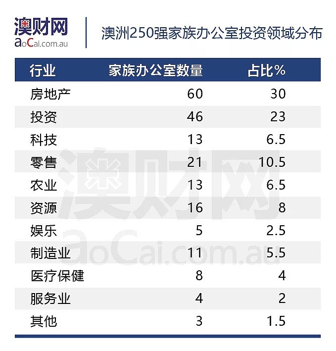 富过了三代，还能继续富下去？财富传承、多元投资，澳大利亚最有钱家族全面解析！ - 4