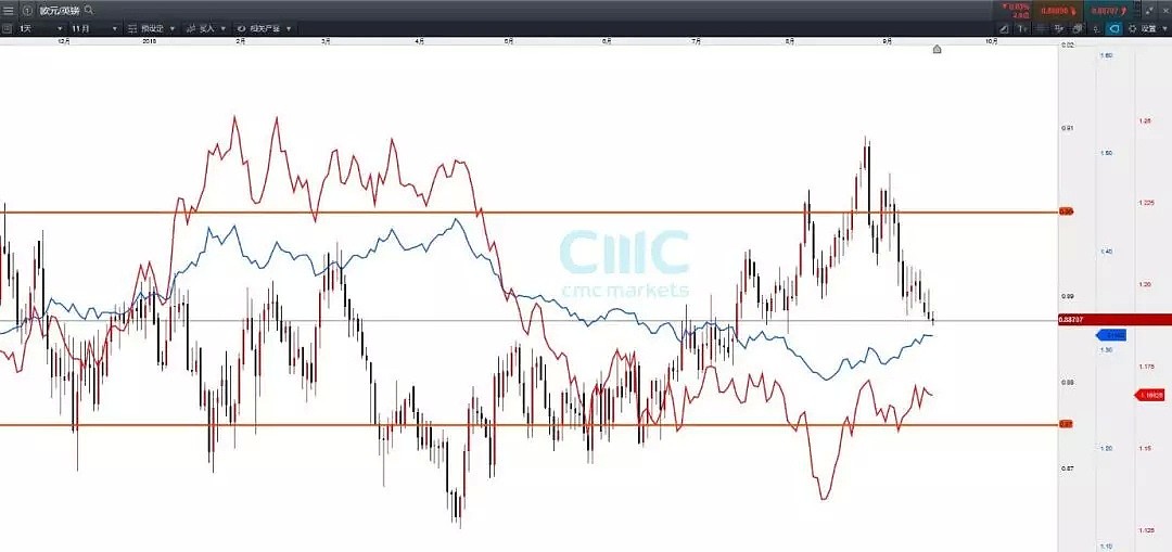 CMC Markets：再谈英镑“反转”—— “退欧协议”前的平衡区间 - 3