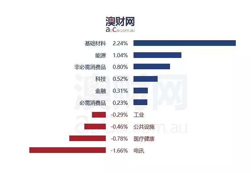 今日澳财｜厚此薄彼：西太银行低利率招揽新客户，老客户利率却持续上升；NAB首席执行官或将面临百万降薪！ - 4