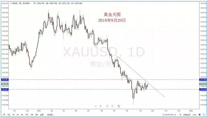 【技术分析】2018年09月20日汇市分析解盘 - 7