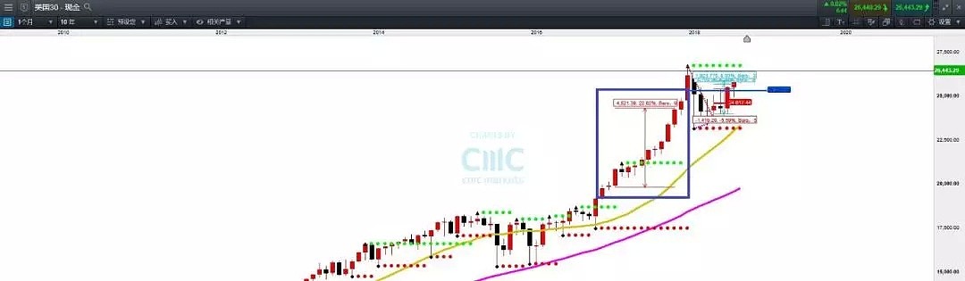 CMC Markets：续看A+H市场联动——中国版税改助力年内“多头反弹”？ - 1