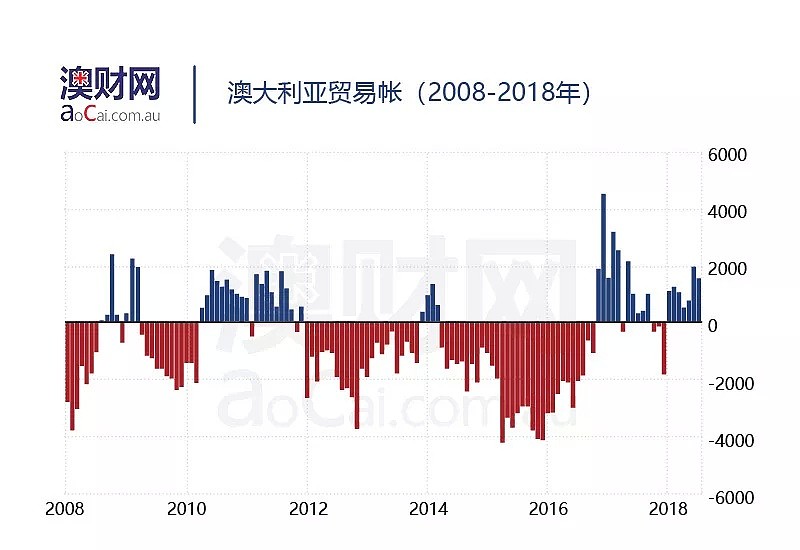  澳元贬值、楼市下行、政局不稳，澳洲经济果真要“开倒车”了吗？ - 3