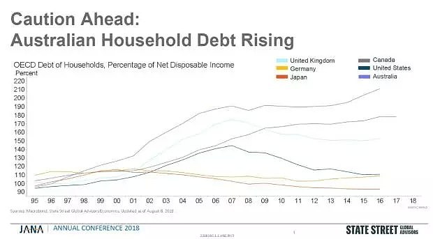 澳大利亚家庭债务水平持续升高 经济风险不可小觑 - 2