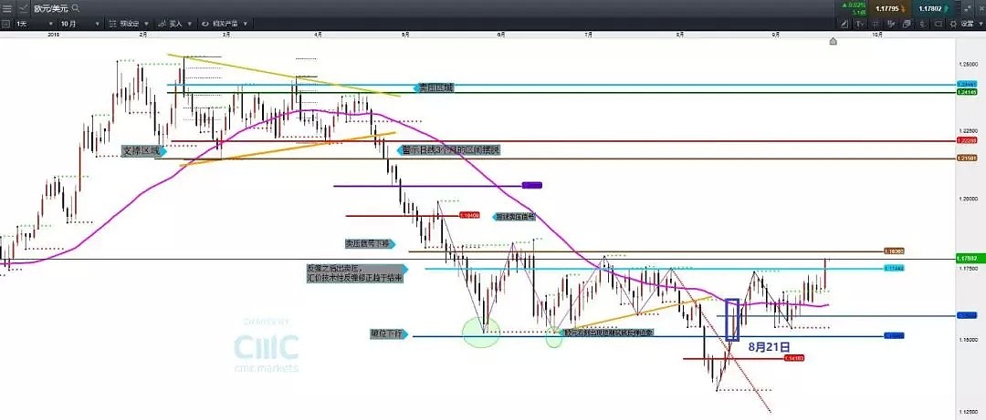 CMC Markets：如此欧元——攻守互换 - 1