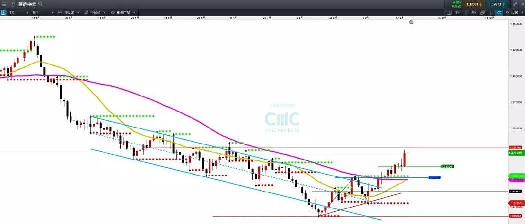 CMC Markets：如此欧元——攻守互换 - 2