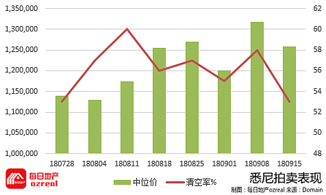 每日地产 | 春季房市首个超级星期六-9月22日拍卖前瞻 - 1