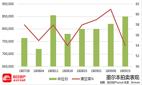 每日地产 | 春季房市首个超级星期六-9月22日拍卖前瞻 - 5