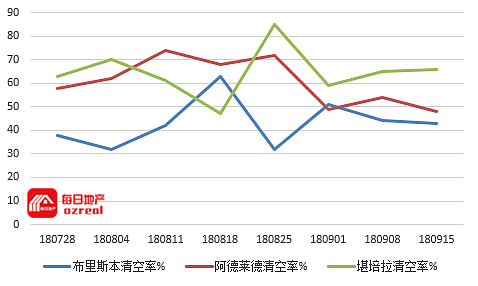 每日地产 | 春季房市首个超级星期六-9月22日拍卖前瞻 - 9