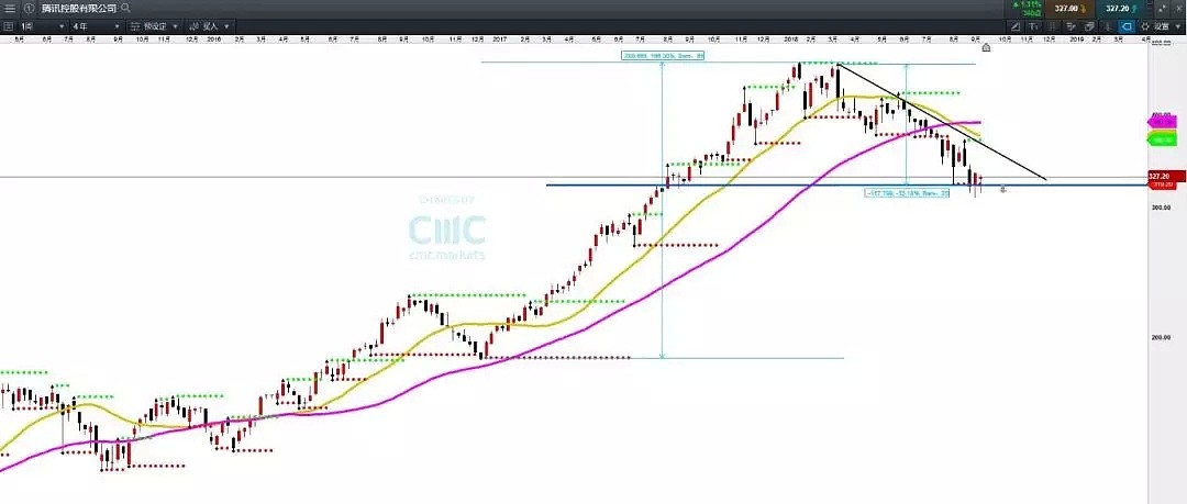 CMC Markets：港股、美元三四季度分析（下）深谋远虑 - 5