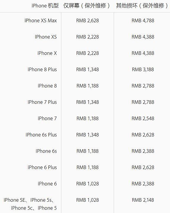 iPhone XS MAX全球首碎！ 网友：买得起修不起（组图） - 7