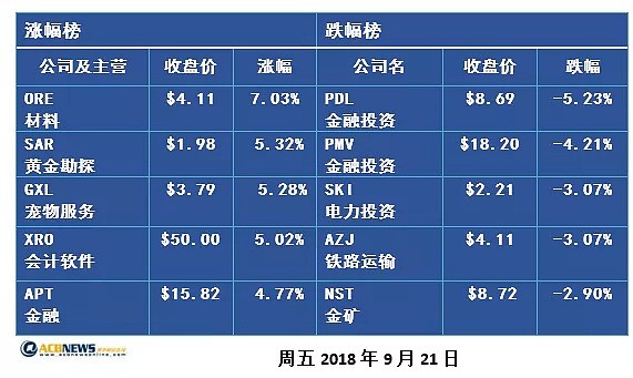 澳股收涨0.4% 标普维持澳大利亚AAA评级 展望上调至稳定 - 2