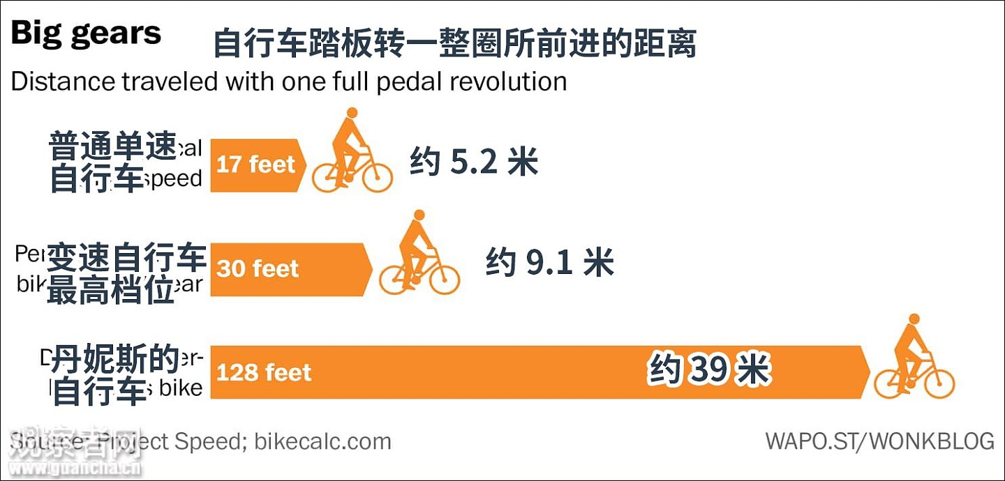 堪比中国高铁 美国女子骑车时速296公里（图） - 5