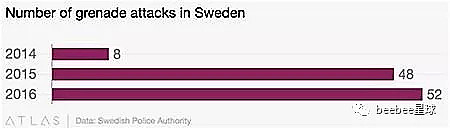 瑞典街头手榴弹成灾，移民团伙扔手雷，每月不炸几次的地方不配叫CBD（组图） - 4