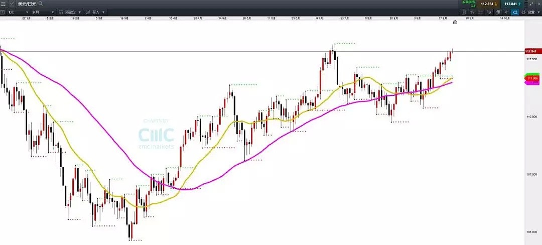 CMC Markets：利率决议前的短暂平衡 - 6