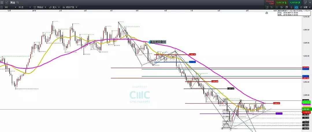 CMC Markets：利率决议前的短暂平衡 - 7