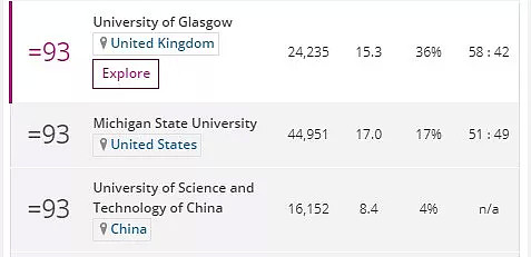 泰晤士报2019世界大学排名公布！清华首次亚洲第一，墨尔本大学澳洲第一世界32名（组图） - 28