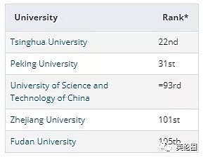 泰晤士报2019世界大学排名公布！清华首次亚洲第一，墨尔本大学澳洲第一世界32名（组图） - 29