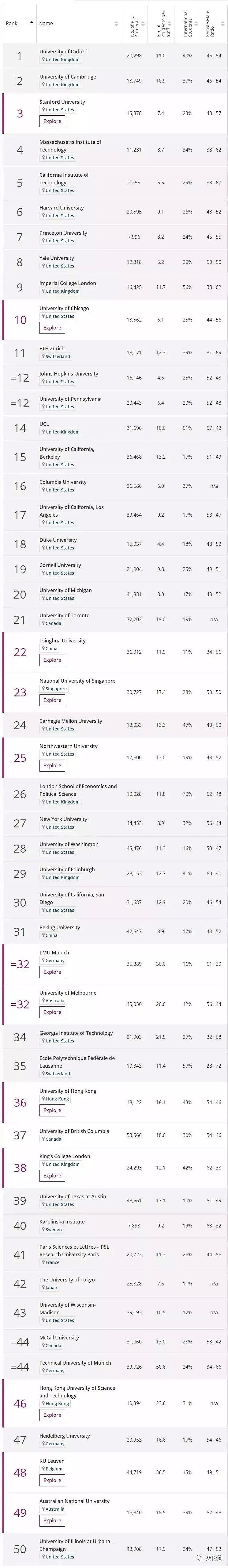 泰晤士报2019世界大学排名公布！清华首次亚洲第一，墨尔本大学澳洲第一世界32名（组图） - 35
