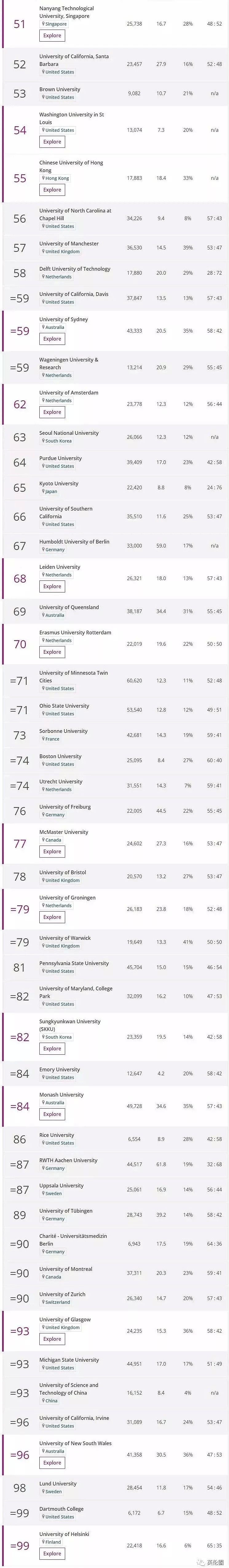 泰晤士报2019世界大学排名公布！清华首次亚洲第一，墨尔本大学澳洲第一世界32名（组图） - 36