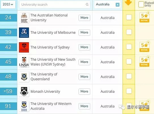 最新！2019泰晤士世界大学排名出炉！这所大学连续8年澳洲第一！校友们都乐坏了...（组图） - 6