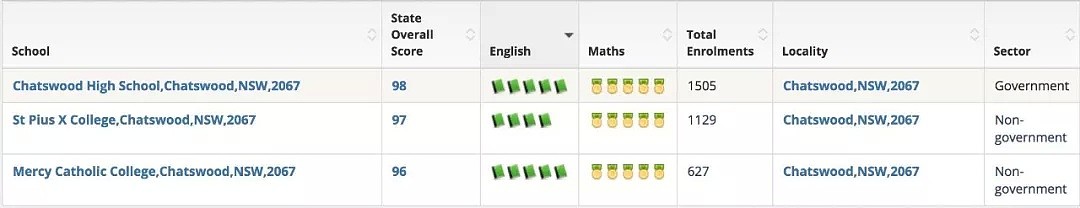 揭秘：如何坐享Chatswood顶级学区，却又立省30万？ - 7