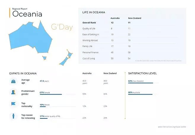 《2018世界移民报告》出炉！澳洲备受移民亲睐，而移居中国最大的阻碍竟是... - 12