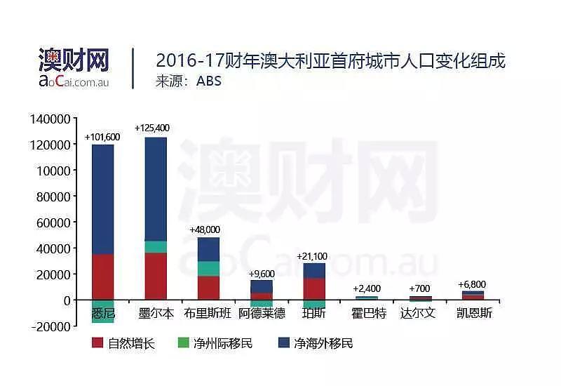 墨尔本快速发展带来的阵痛，甩锅给“海外移民”就能解决吗？ - 4