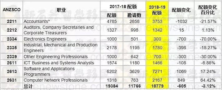 无需英文4个6，没有技术评估也能拿到澳洲18个月工作签？这样的移民捷径太强大了...（组图） - 2