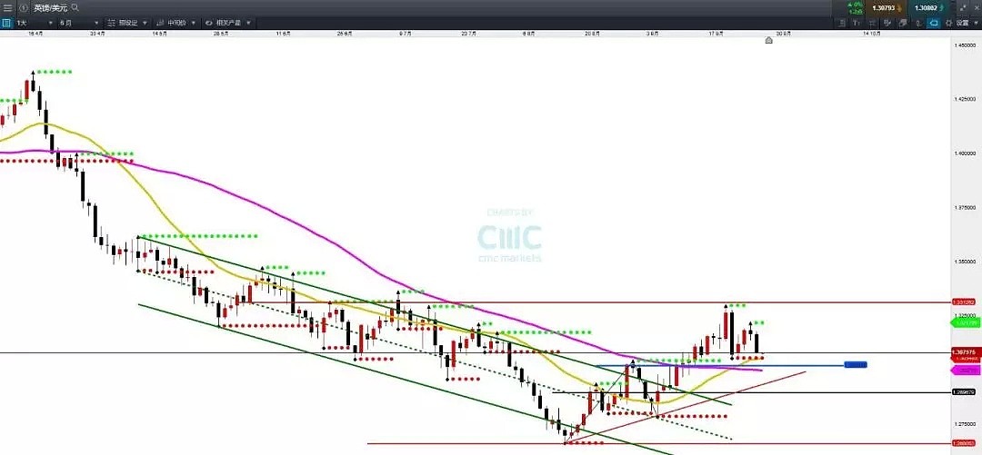 CMC Markets：欧系货币重归平衡 黄金下破震荡区域 - 4