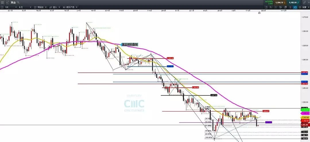 CMC Markets：欧系货币重归平衡 黄金下破震荡区域 - 5