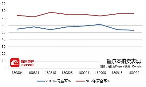 每日地产 | 长周末墨尔本偃旗息鼓，悉尼照常拍卖-9月29日拍卖前瞻 - 7