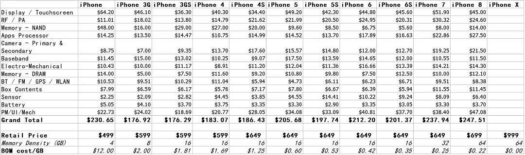 史上最贵iPhone成本曝光 苹果赚了你多少钱?（组图） - 6