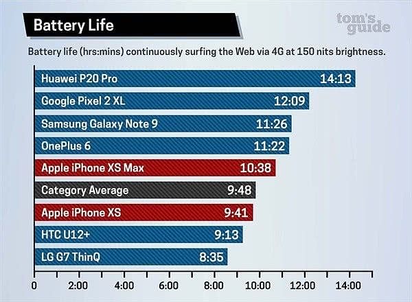 iPhone XS/Max吐槽汇总：看完你还会花万元购买？（组图） - 15