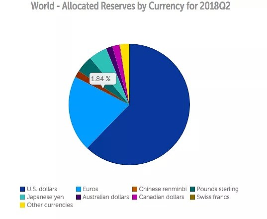 全球外汇储备“惊喜趋势”：美元遭减持，人民币被热捧 - 1