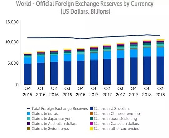 全球外汇储备“惊喜趋势”：美元遭减持，人民币被热捧 - 2