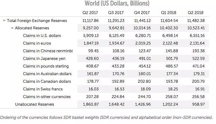 全球外汇储备“惊喜趋势”：美元遭减持，人民币被热捧 - 3