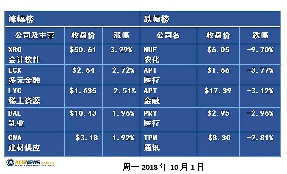 澳股收评：中国等多地股市假期闭市 澳交所交易惨淡 - 2