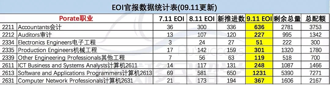 【09.11官报】会计审计飞速推进到5月，IT、工程热门专业大幅降分， 非热专业推进遭遇滑铁卢！ - 6