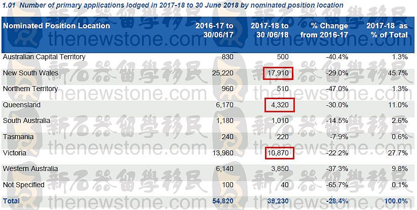 “降”就一个字！2017-18雇主担保临居签证最新最全数据来了，哪些职业最受雇主欢迎？（组图） - 1