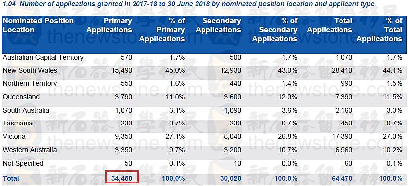 “降”就一个字！2017-18雇主担保临居签证最新最全数据来了，哪些职业最受雇主欢迎？（组图） - 2