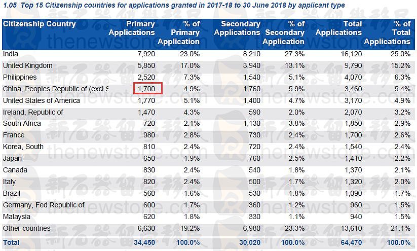 “降”就一个字！2017-18雇主担保临居签证最新最全数据来了，哪些职业最受雇主欢迎？（组图） - 3