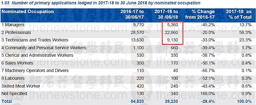 “降”就一个字！2017-18雇主担保临居签证最新最全数据来了，哪些职业最受雇主欢迎？（组图） - 7