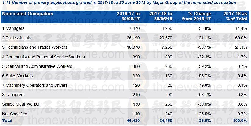 “降”就一个字！2017-18雇主担保临居签证最新最全数据来了，哪些职业最受雇主欢迎？（组图） - 8